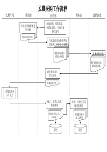 供应部-原煤采购工作流程