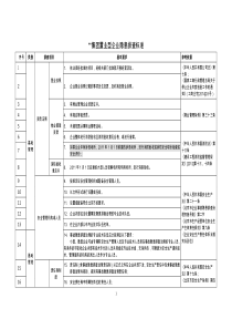 集团物业企业隐患排查标准(初稿)