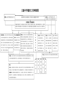 立新中学德育工作网络图