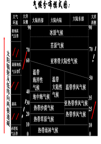 各大洲气候类型