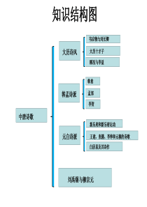 第四讲 晚唐诗歌