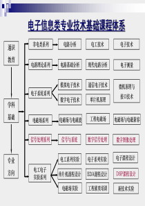 电子信息类专业   基础课程体系