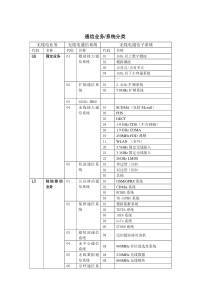 通信业务系统分类