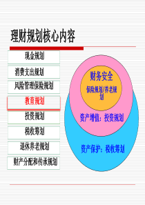 课题6 理财规划之教育规划