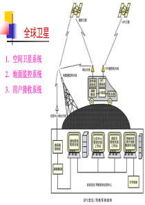 汽车GPS导航系统..