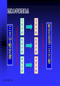 第二章-流体力学的基本方程(3)