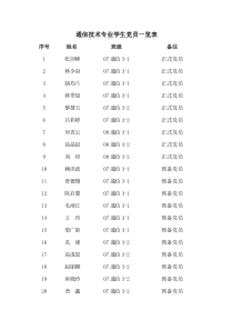 通信技术专业学生党员一览表