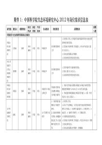 中国科学院生态环境研究中心岗位需求信息表