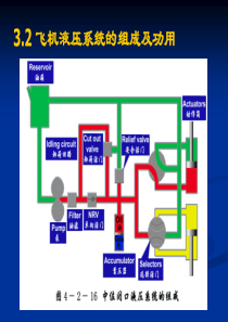 第三章 飞机液压系统的组成