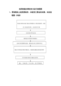 池阳街道办事处权力运行流程图