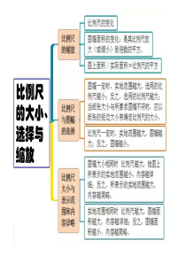 地理主干知识思维导图(63张ppt)