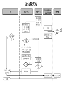 通信行业-SP结算流程