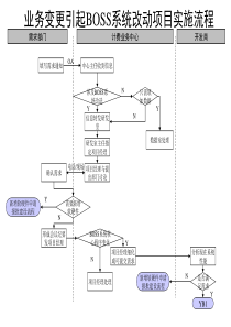 通信行业-业务变更引起BOSS系统改动项目实施标准流程