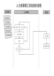 通信行业-人力资源部-工资发放标准流程