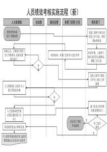 通信行业-人员绩效考核实施标准流程