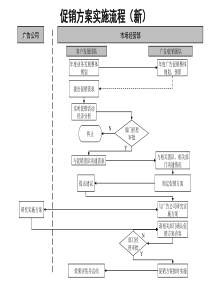 通信行业-促销方案实施标准流程