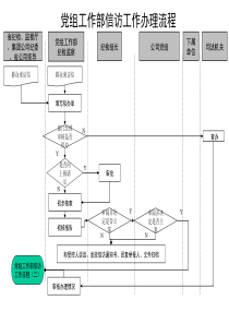 通信行业-党组工作部-信访工作办理标准流程