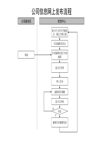 通信行业-公司信息网上发布标准流程