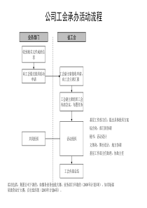 通信行业-公司工会承办活动标准流程