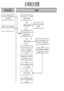 通信行业-公司收文标准流程