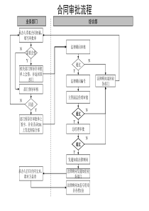 通信行业-合同审批标准流程