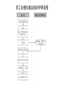 通信行业-员工合理化建议组织评审标准流程