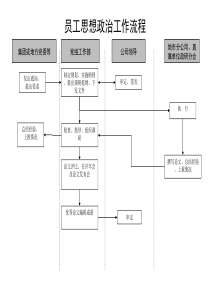 通信行业-员工思想政治工作标准流程