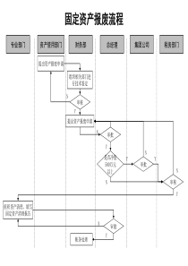 通信行业-固定资产报废标准流程