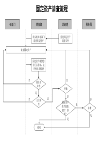 通信行业-固定资产清查标准流程