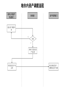 通信行业-地市内资产调拨标准流程