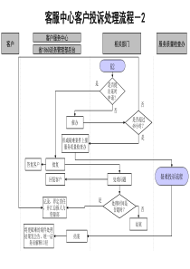 通信行业-客服中心-客户投诉处理标准流程-2