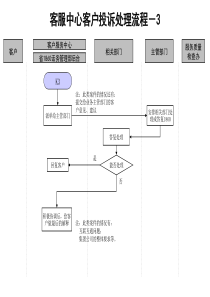 通信行业-客服中心-客户投诉处理标准流程-3