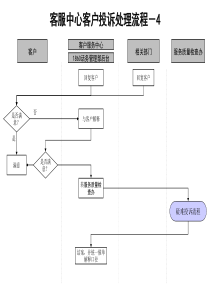 通信行业-客服中心-客户投诉处理标准流程-4