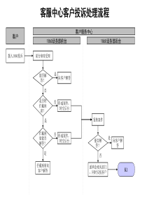 通信行业-客服中心-客户投诉处理标准流程