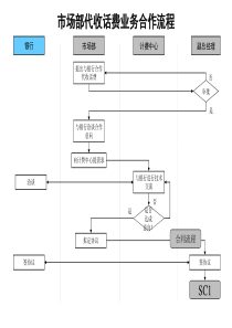 通信行业-市场部-代收话费业务合作标准流程