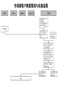 通信行业-市场部-客户挽留策划与实施标准流程