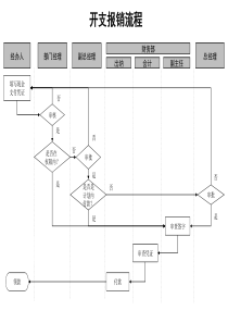 通信行业-开支报销标准流程