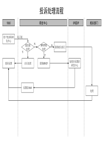 通信行业-投诉处理标准流程