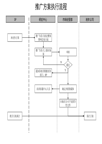 通信行业-推广方案执行标准流程