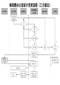 通信行业-枢纽楼办公室设计变更标准流程(乙)