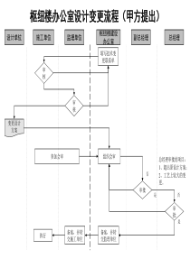 通信行业-枢纽楼办公室设计变更标准流程(甲)