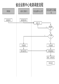 通信行业-省会运维中心-电路调度标准流程