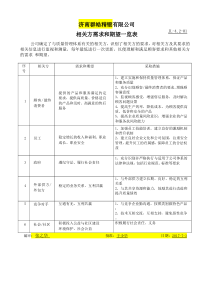 相关方需求和期望一览表及监视和评审记录