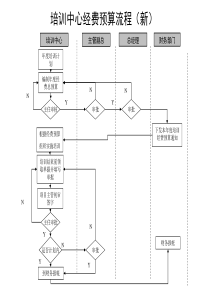 通信行业-培训中心-经费预算标准流程