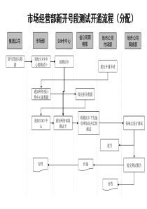 通信行业-市场经营部-新开号段测试开通标准流程