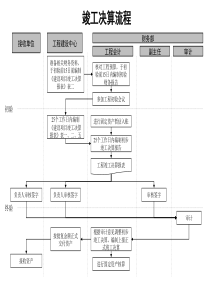 通信行业-竣工决算标准流程