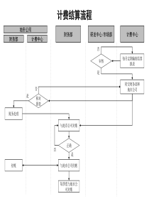 通信行业-计费结算标准流程