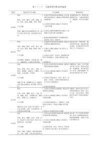 职业兴趣类型及对应的职业索引