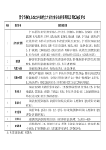 上规委会前方案审图要求