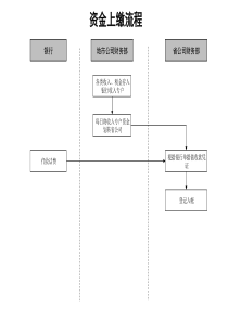 通信行业-资金上缴标准流程